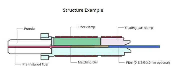 Hot Sale Fiber Optic Equipment FTTH Singlemode Pre-Polished Tools Sc/APC Plastic Quick Fiber Optic Fast Connector